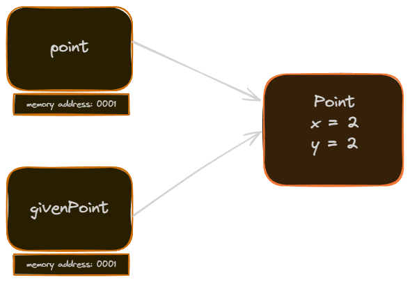 Memory diagram showing point and givenPoint both holding the same memory address and pointing to the same Point object