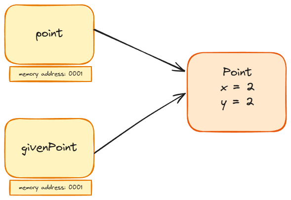 Memory diagram showing point and givenPoint both holding the same memory address and pointing to the same Point object