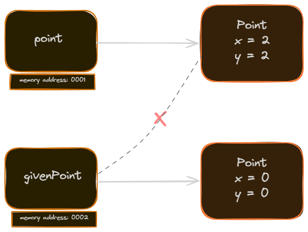 Memory diagram showing point still referencing the original Point object while givenPoint has been reassigned to a new Point object at a different address