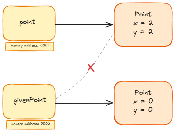 Memory diagram showing point still referencing the original Point object while givenPoint has been reassigned to a new Point object at a different address