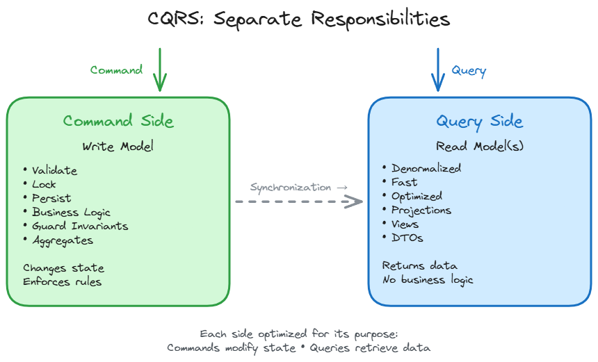 CQRS separation