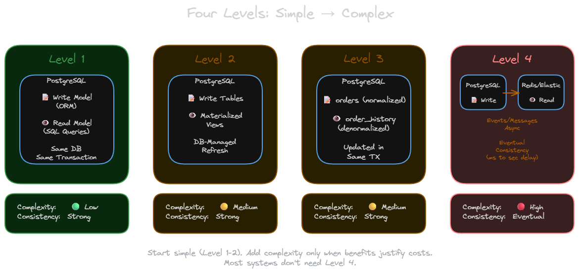 Four levels progression