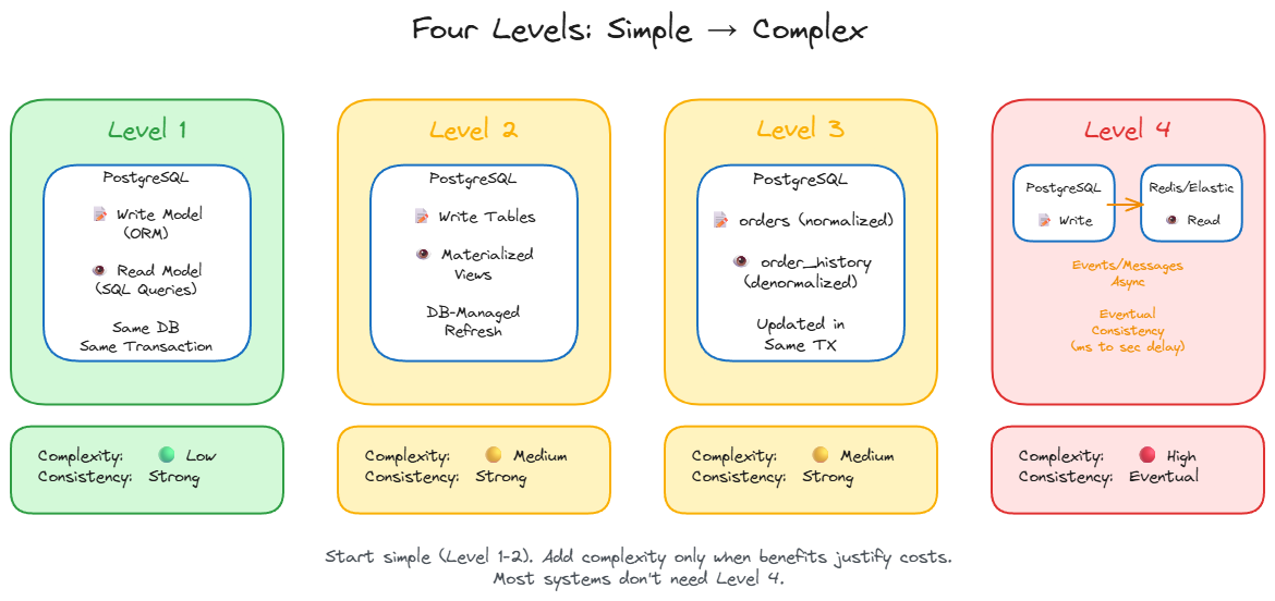 Four levels progression
