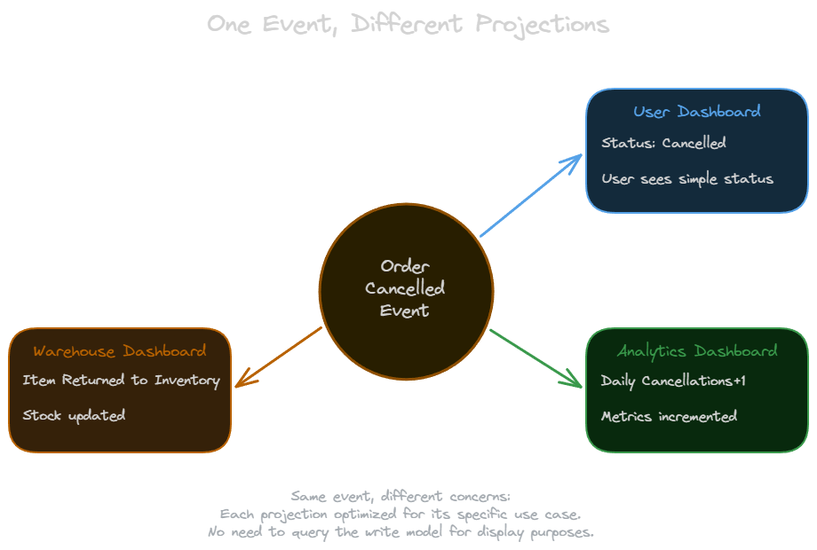 Order projections example