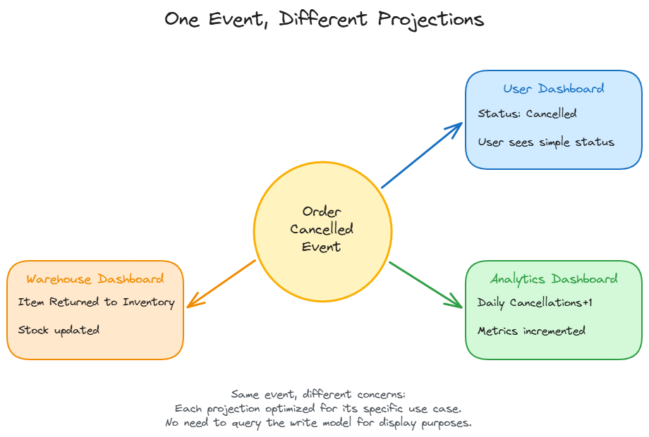 Order projections example