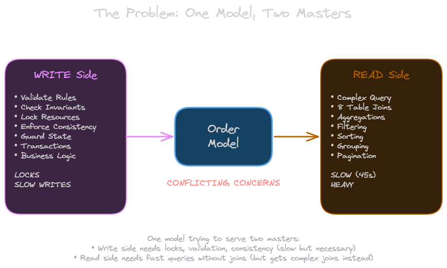 Unified model problem