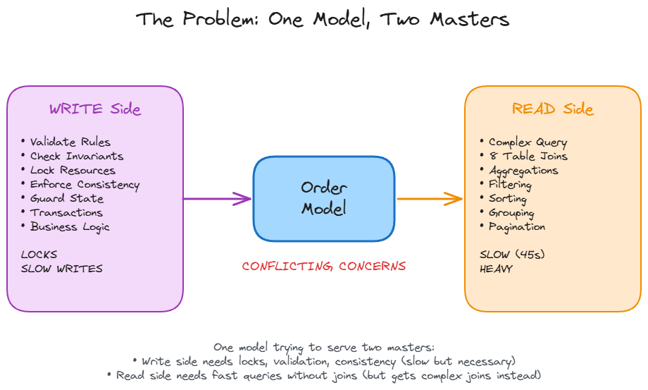 Unified model problem