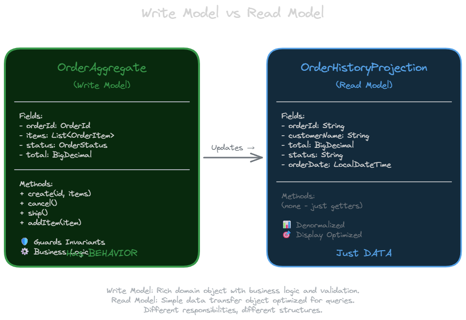 Write vs read model