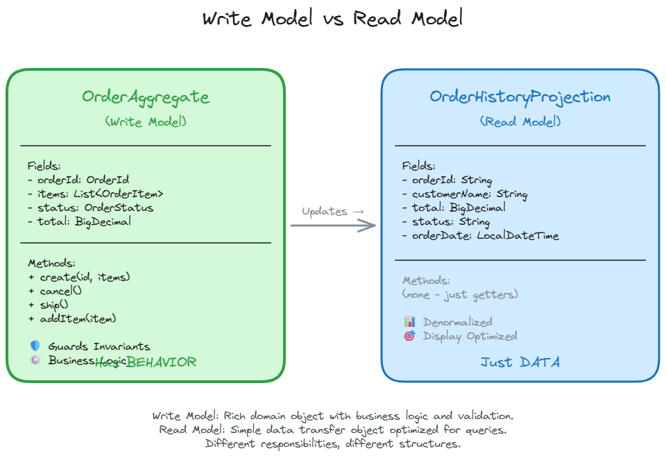 Write vs read model